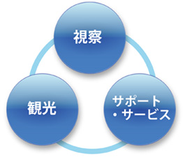 視察旅行の総合的お手伝い